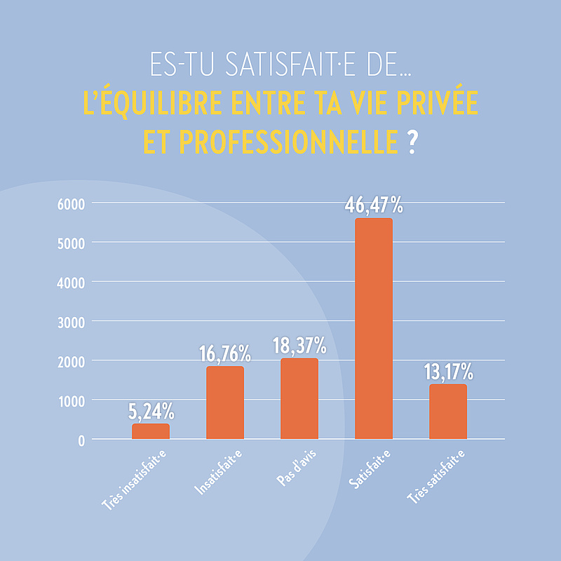 L'équlibre entrre ta vie privée et professionnelle