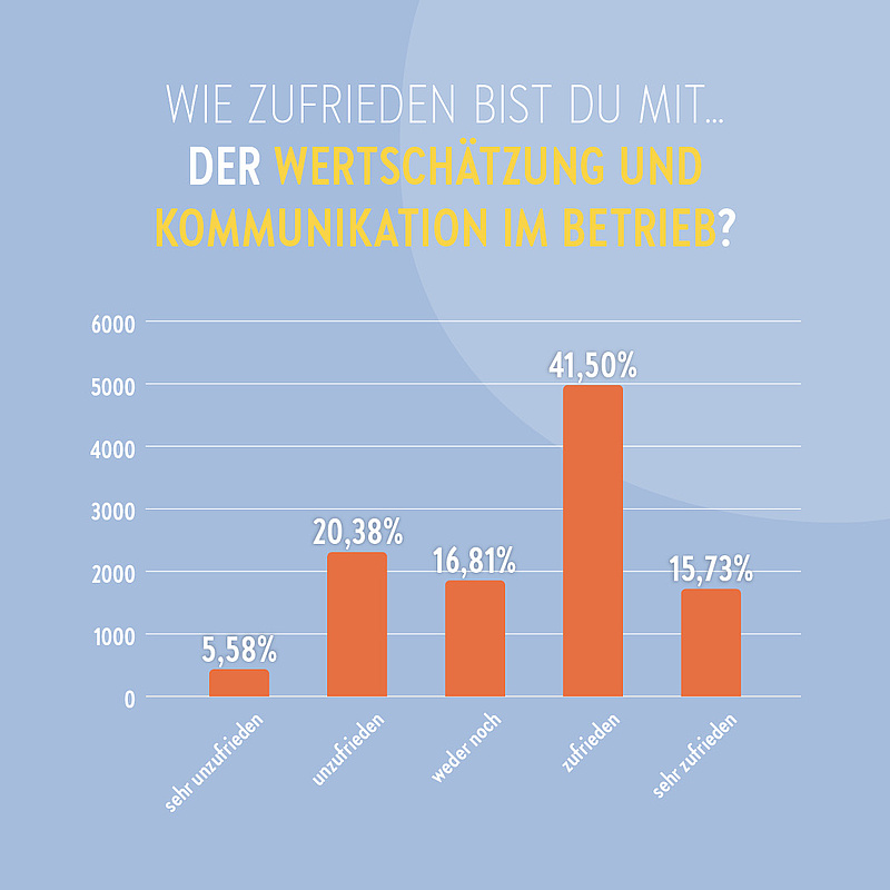 Wie zufrieden bist du mit der Wertschätzung und der Kommunikation im Betrieb?