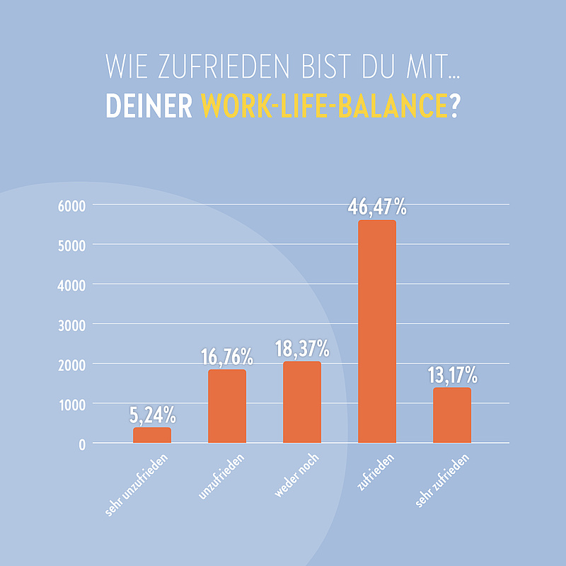 Wie zufrieden bist du mit deiner Work-Life-Balance?