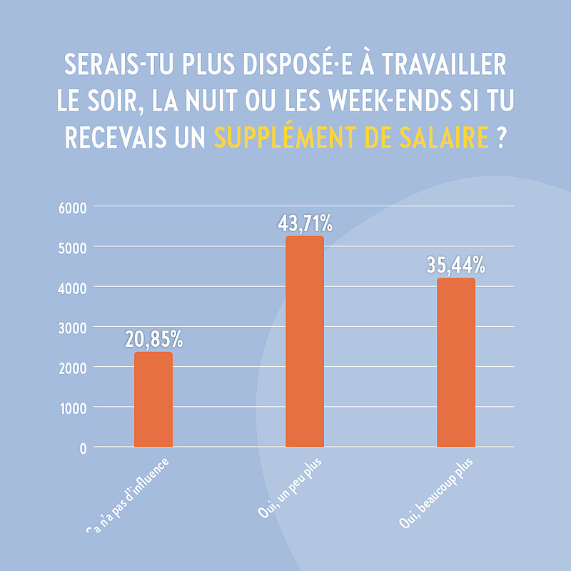 Supplément de salaire