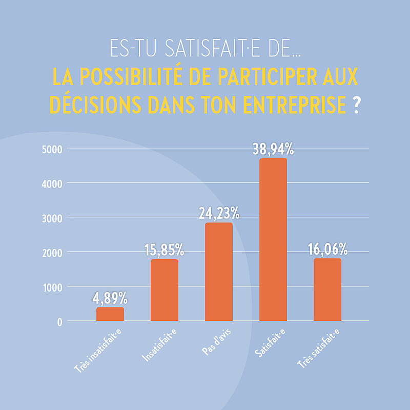 La possibilité de participer au décisions