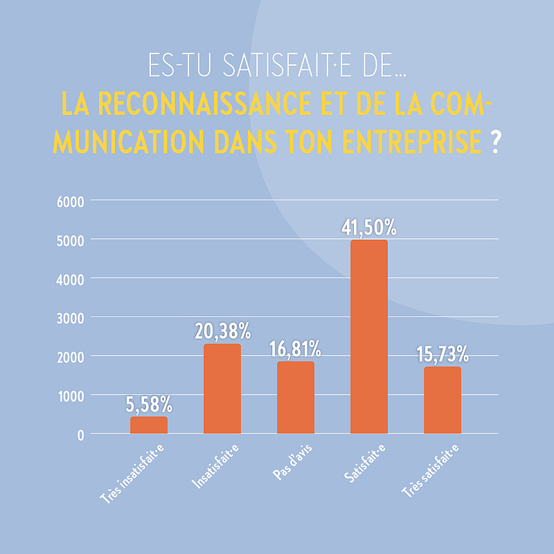 La reconnaissance et de la communication